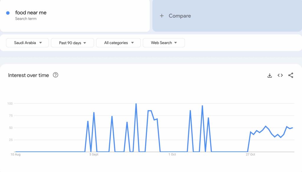 Google Trends of Near Me Keywords in Saudi Arabia